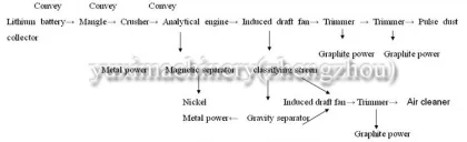 Scrap Battery Recycling Machine for Lead Acid Battery Recycling Plant