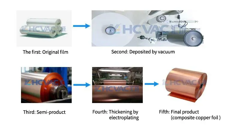 Roll to Roll PVD Vacuum Coating Machine for PVC/PE/PP/Pet/BOPP Films