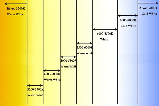 Color temperature of the White LED