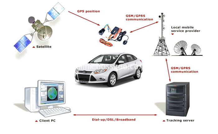 Fahrzeug GPS Tracking Device Lösungen