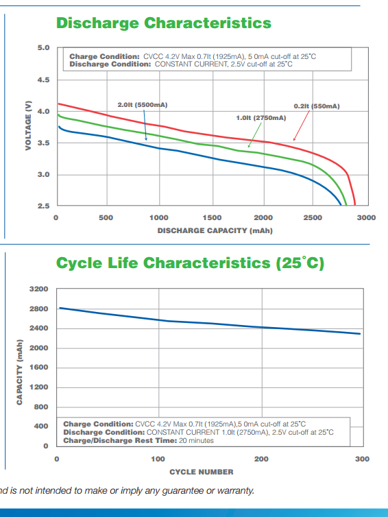 Panasonic NCR18650 cycle life