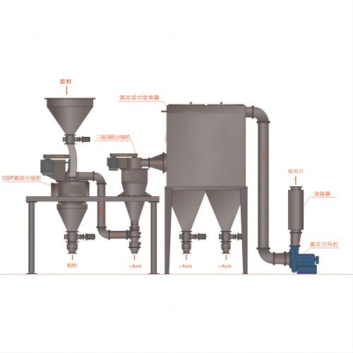 Ultra-fine and High-efficiency Micropowder Classifier