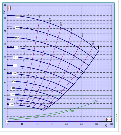 4-3C-AH slurry pump performance curve