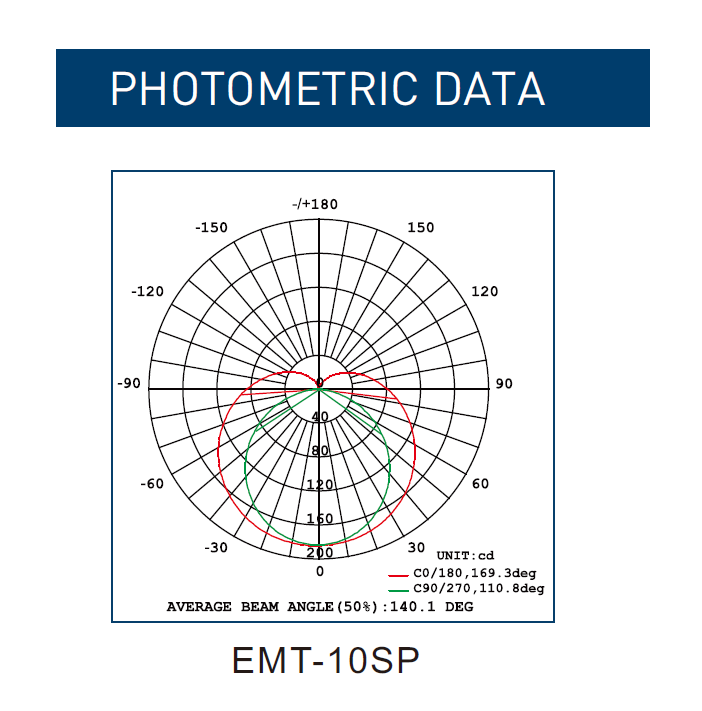 EMT PHOTOMETRIC DATA