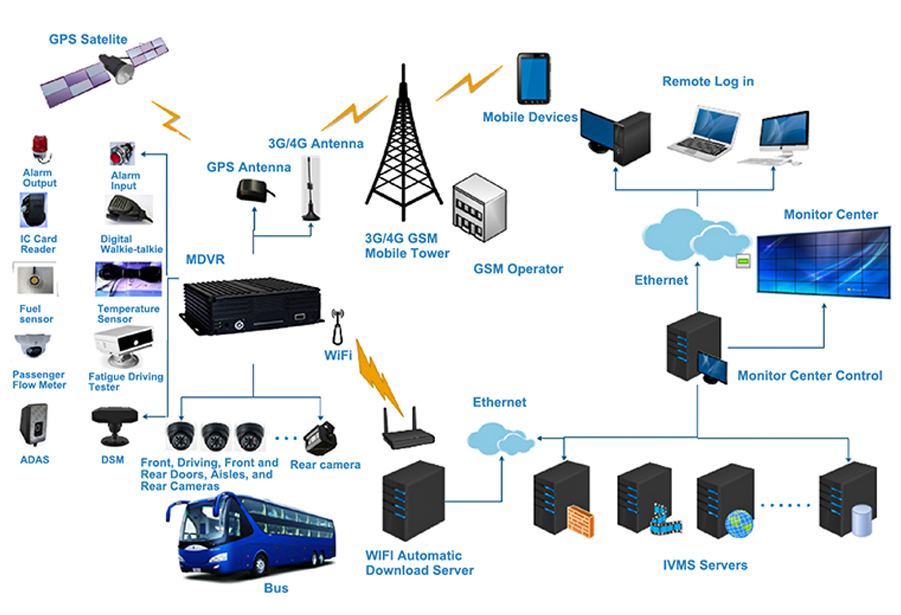 vehicle cctv system