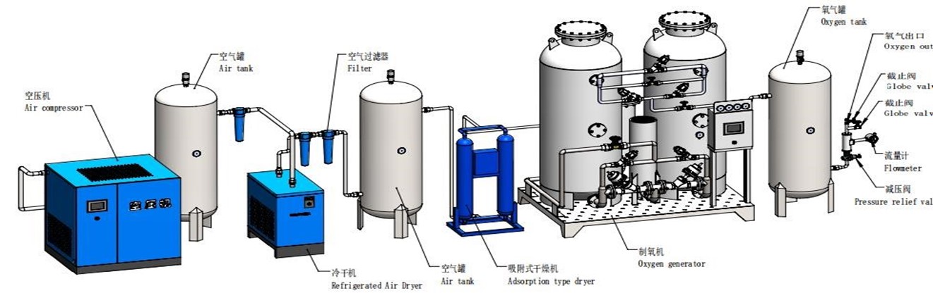 Oxygen Generator Process Chart