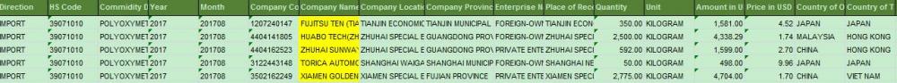 Polyoxymethylene Import Customs Data