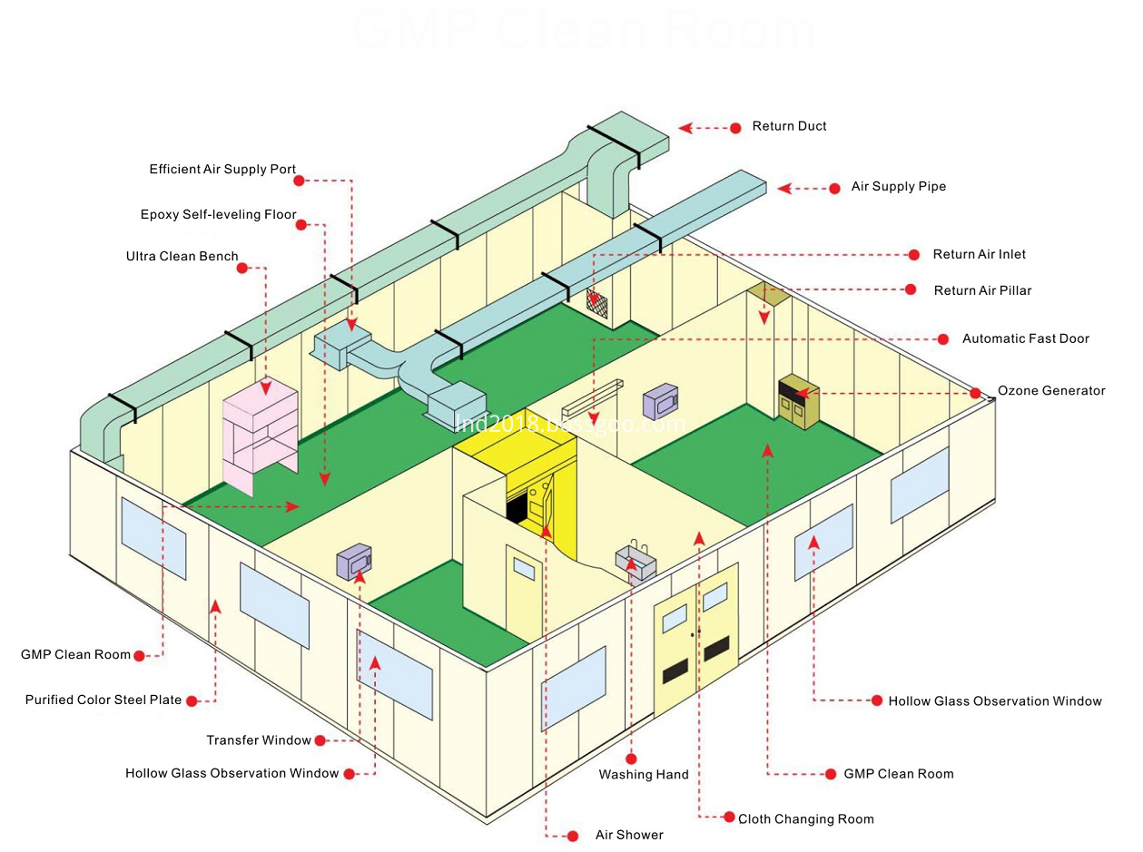 Insdustry GMP Clean Room