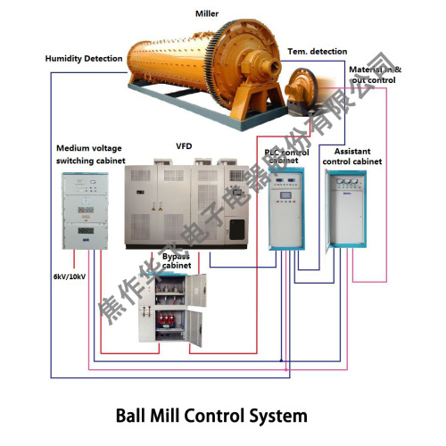 Sistema de controle elétrico do moinho de bolas inteligente