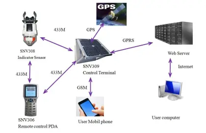 communication terminal in power distribution equipment