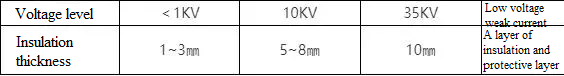 Medium and high voltage wires and cables