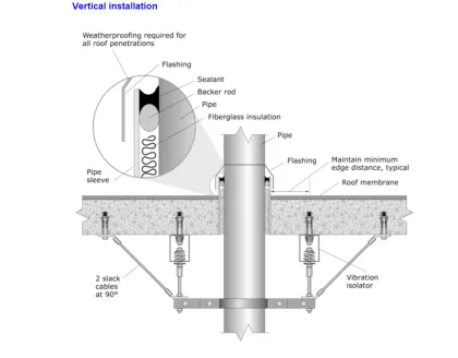 Anti-seismic support& supporting fittings