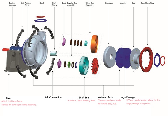 Sugar Slurry Sand Pumps 