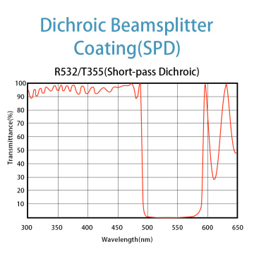 Wavelength Combiner/Separator Coating Service