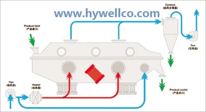 Ammonium Sulphate Drying Machine