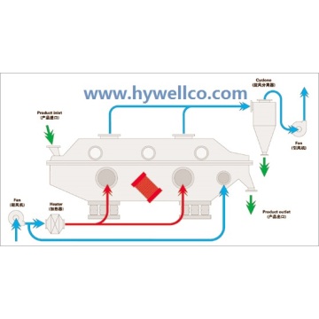 Secador de cama de fluido vibratório