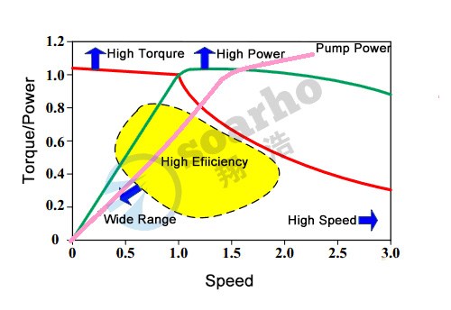 Speed-torque Curve