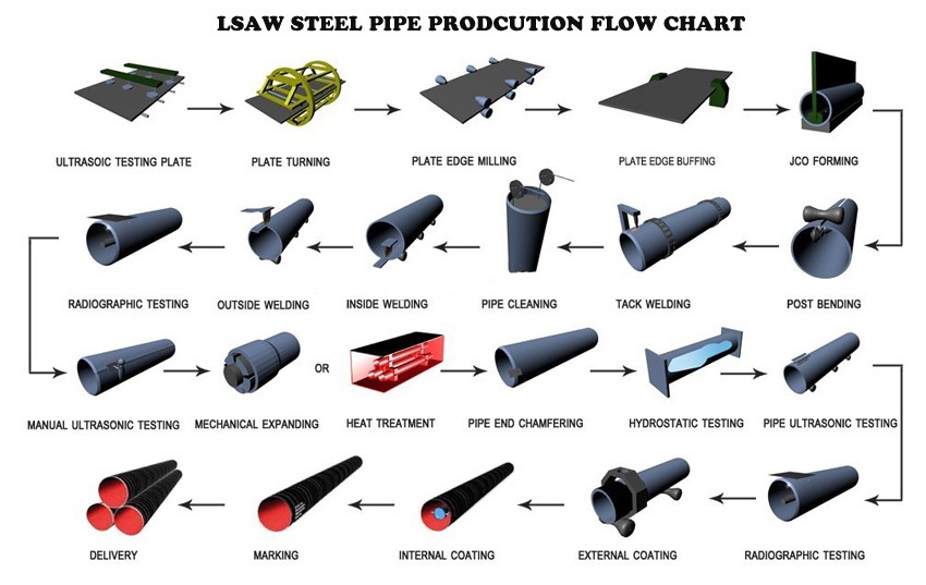 LSAW process flow