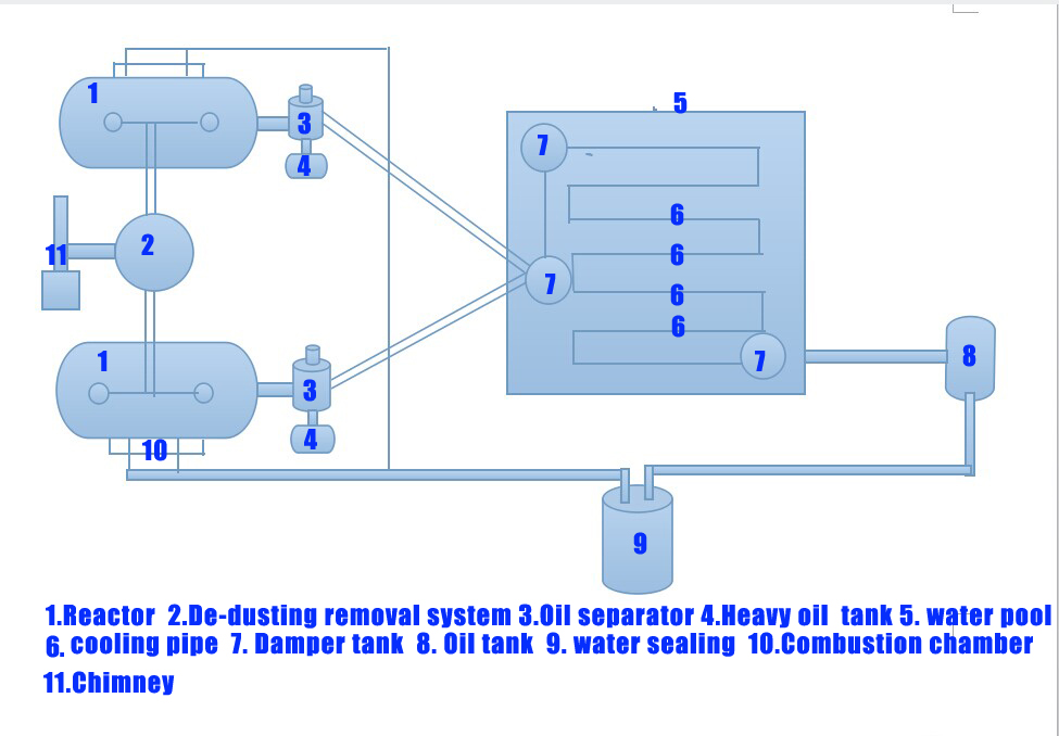 Flow Chart