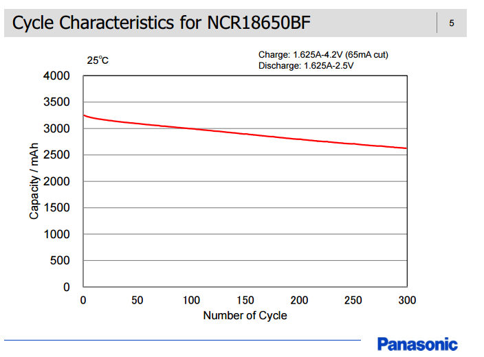 Panasonic NCR18650BF cyle life