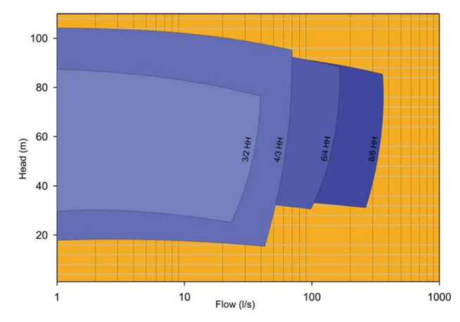 HH series horizontal slurry pump select chart