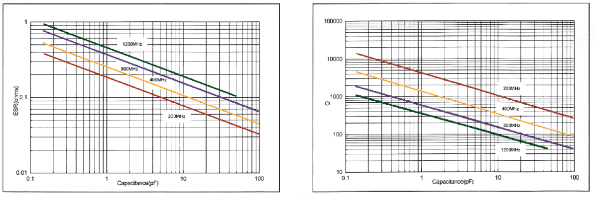 RF And Microwave MLCC