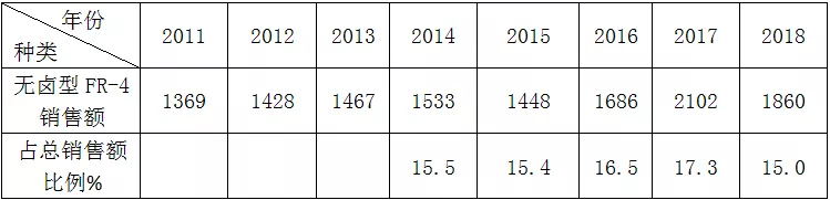 Global Halogen-Free FR-4 Copper Clad Sheet Sales and Proportion Statistics from 2011 to 2018