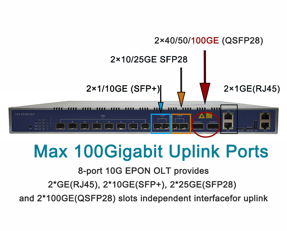 100G uplink 10G epon olt 100G uplink 10G epon olt