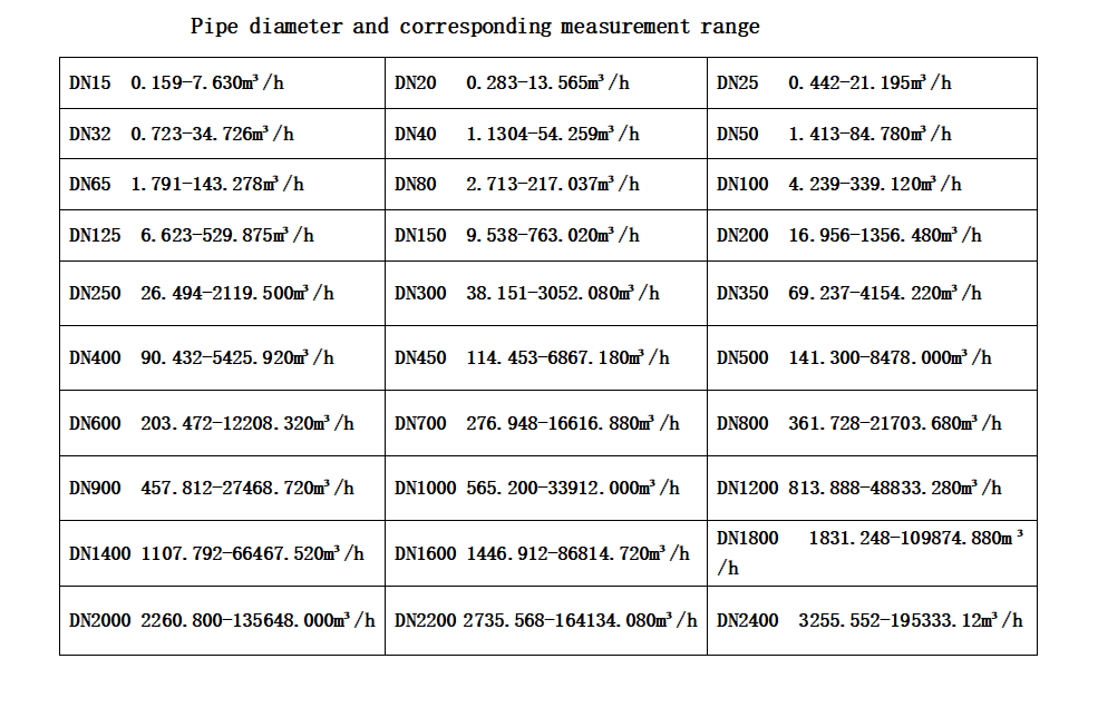 Pipe Diameter And Corresponding Measurement Range