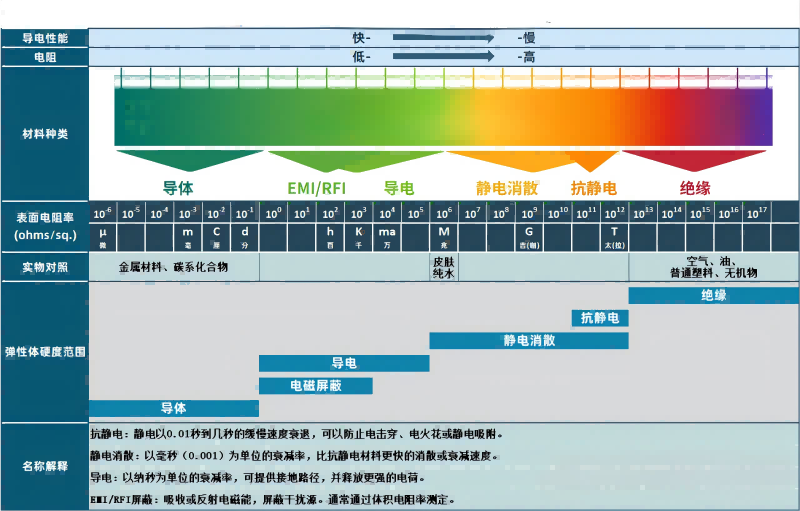 Plastic surface resistivity compariso