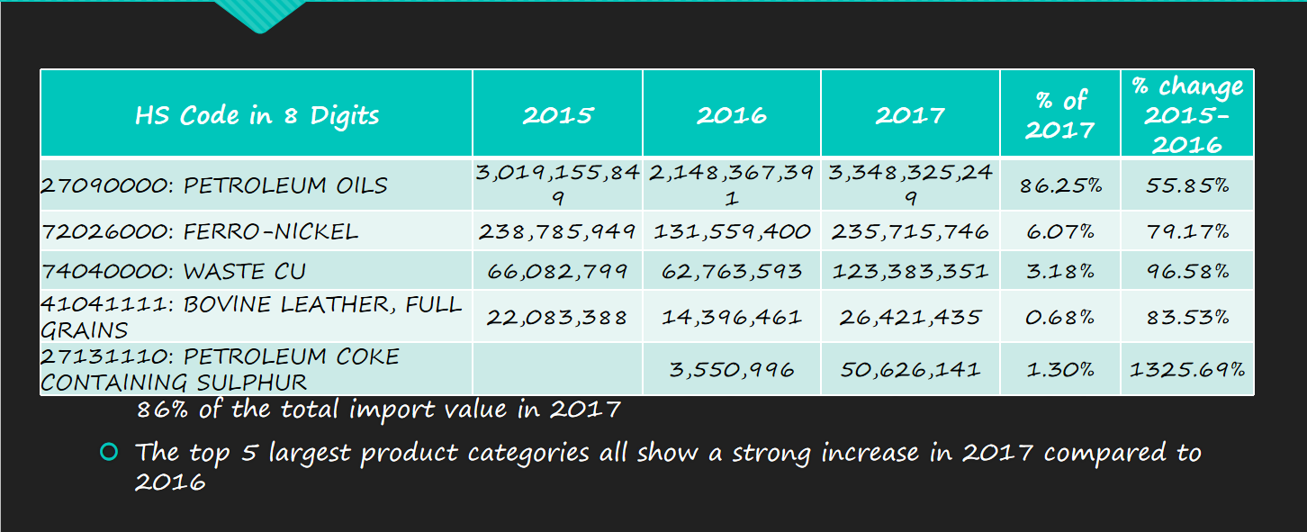 China Trade Data