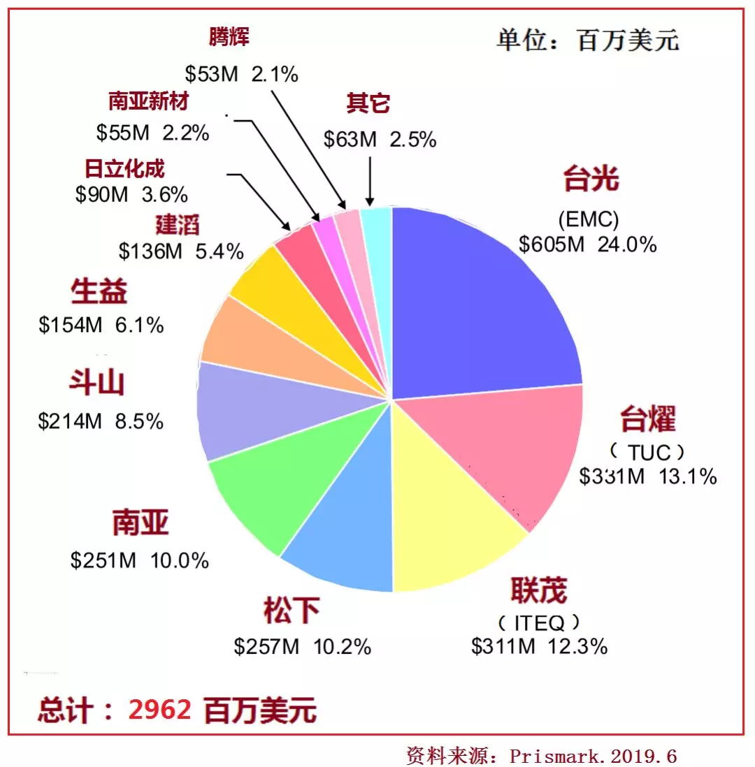 Global sales of rigid halogen-free copper clad laminates and the proportion of each company in 2018