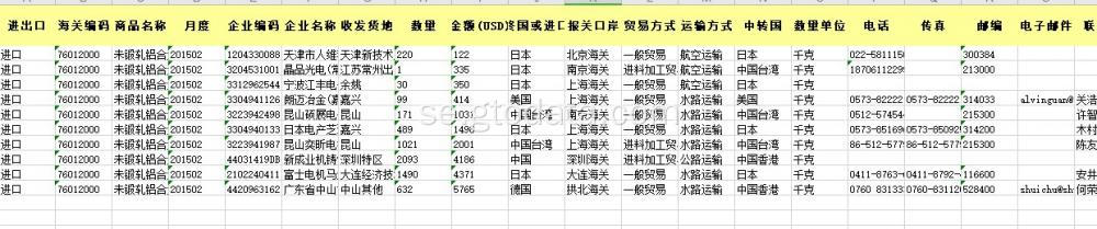 Kinesisk importdata med 8-siffrig kodaluminium