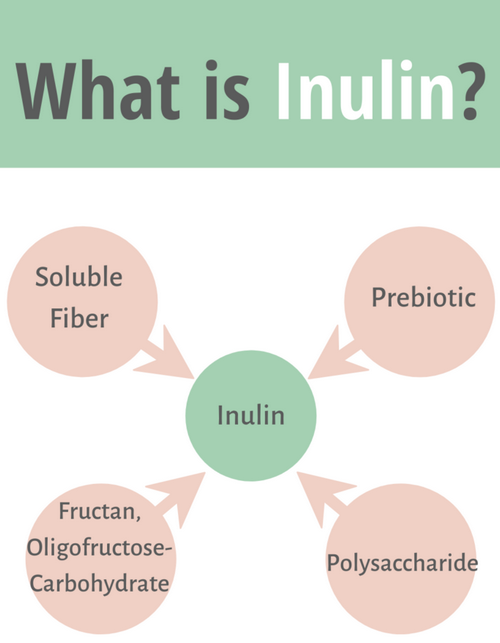 Animal feed ingredients inulin