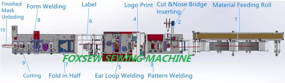 Foxsew Fully Automatic KN95 Face Mask Production Line FOXSEW FX-KNM-A001 -1