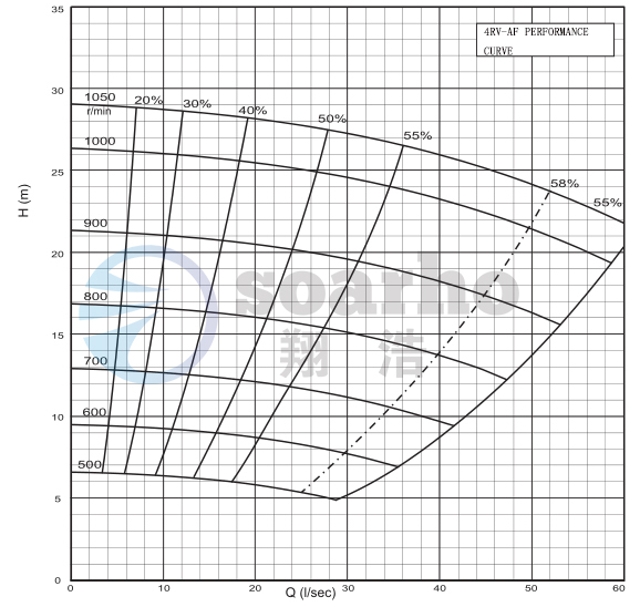 4RV-AF PERFORMANCE CURVE-1