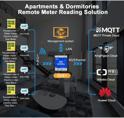 Wireless RF technology data acquisition system to sms cloud S281