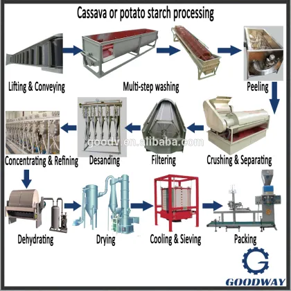 New technology potato starch process plant/cassava powder making machine