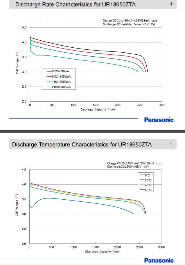 Sanyo 18650 Battery UR18650ZTA discharge chart
