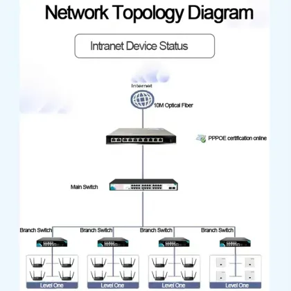 WEG-4006A Intelligent Multi-function Gigabit Gateway Router