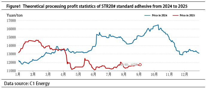 Butadiene Rubber: Aug Price Strong, Sept Upside Bias Expected
