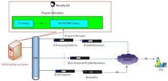 Supports SPTS , MPTS PSI/SI System Software for Pay TV Oper