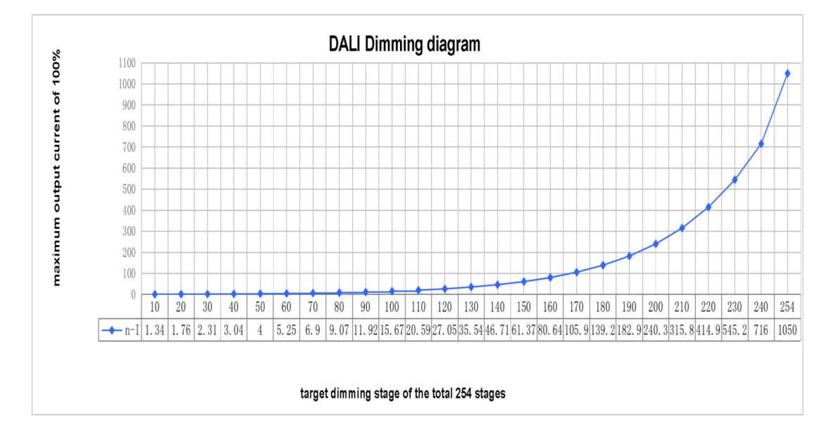 R49 10W DALI 4