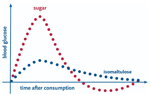 Healthy food cane extract sugar substitute Palatinose