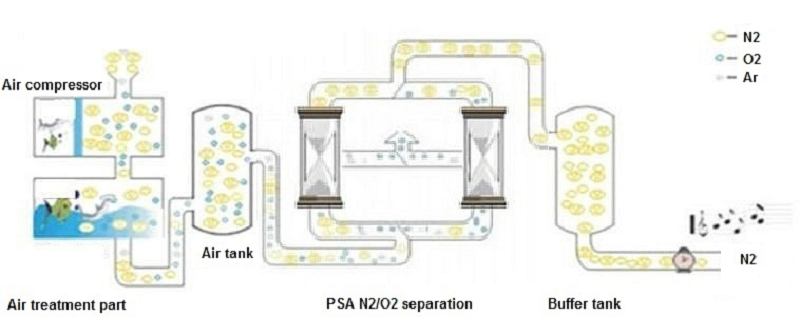 Psa Nitrogen Generator Process Flow