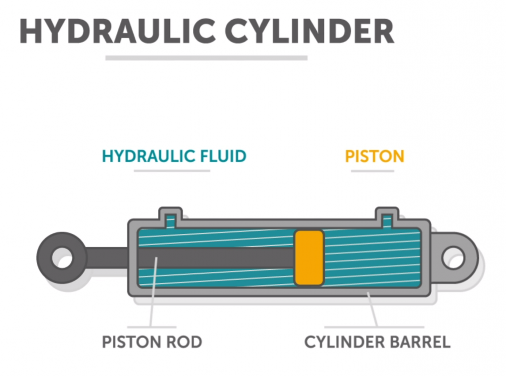 How Does A Hydraulic Cylinder Work