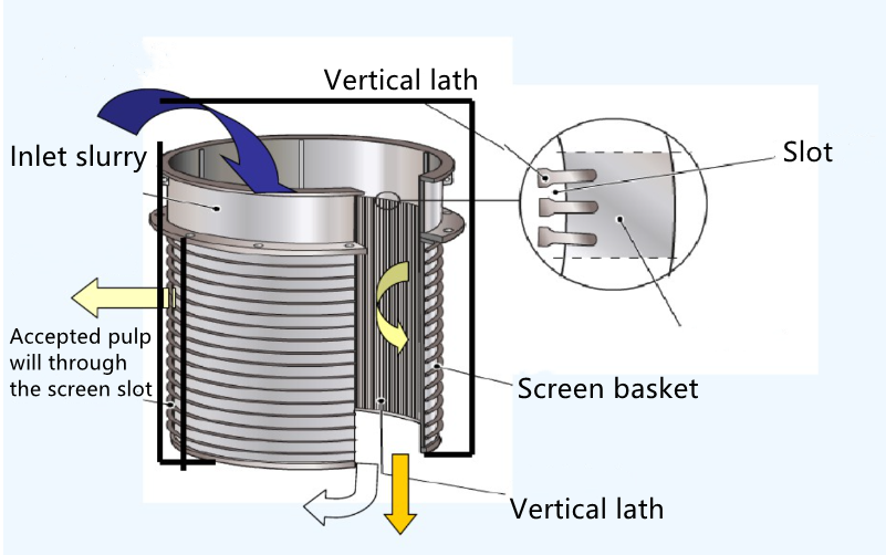 Screen Basket