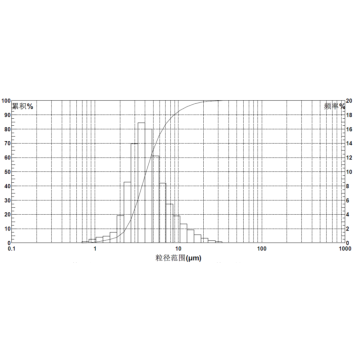 Résine de silicone sphérique de bonne qualité de bonne qualité