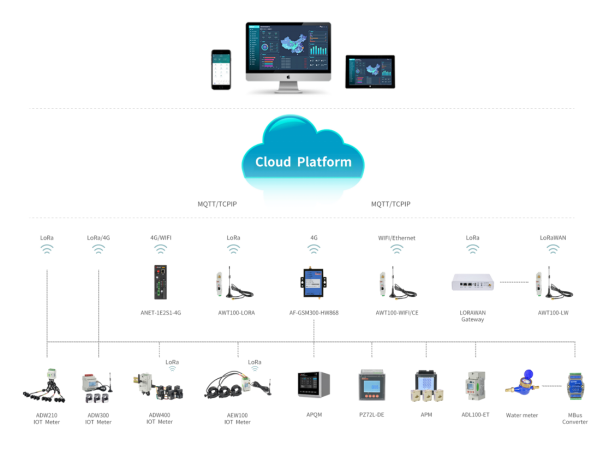 Power Meter For Slow Ev Charging Pile