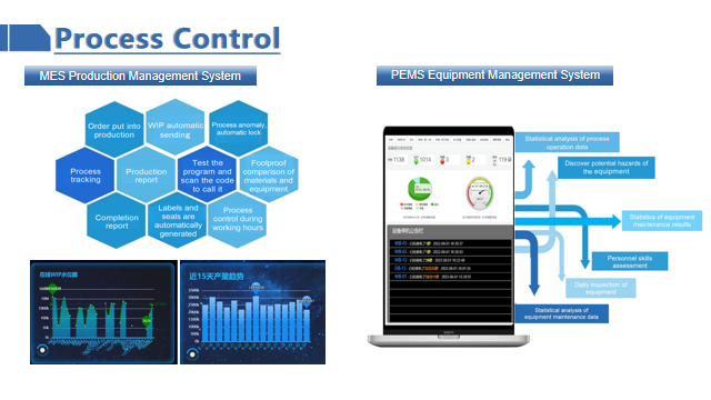 Process Control